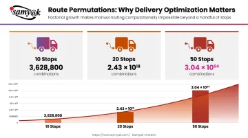 VRP route combinations factorial explosion from 10 to 50 delivery stops