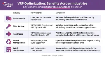 VRP optimization ROI comparison across five industries showing variants and key benefits