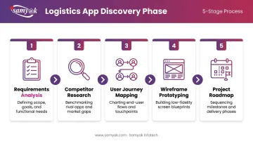 5-step logistics app discovery phase process from requirements to roadmap