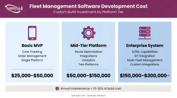 Three-tier logistics app development cost comparison from MVP to enterprise platform