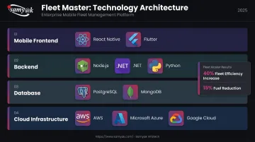 Logistics app technology stack layers showing backend frontend database and cloud options