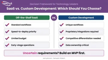 Custom versus off-the-shelf logistics software decision framework comparison chart