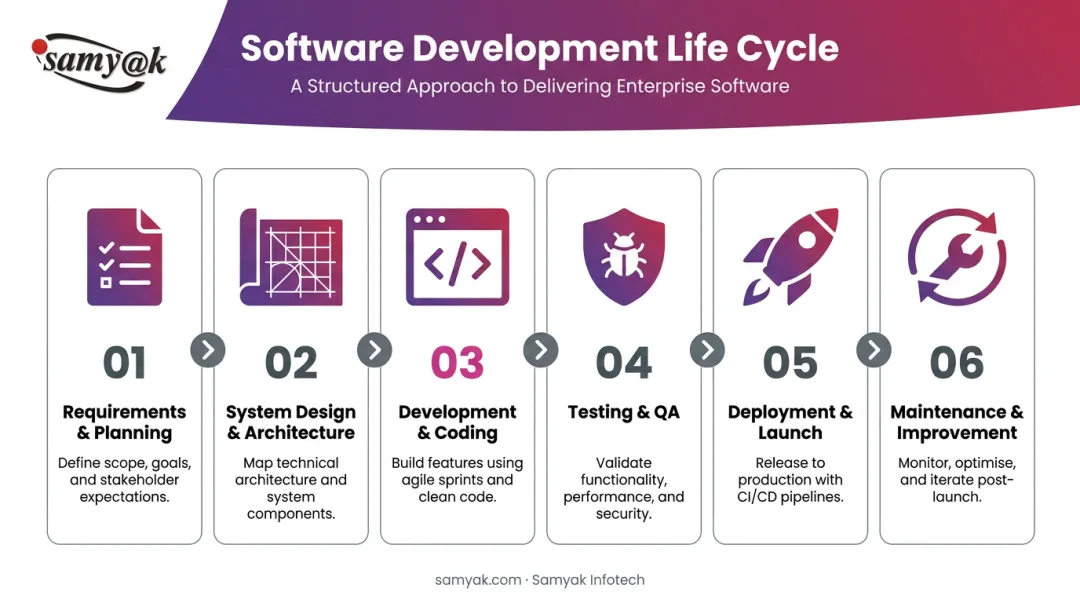 Six-stage custom software development lifecycle process flow for startups