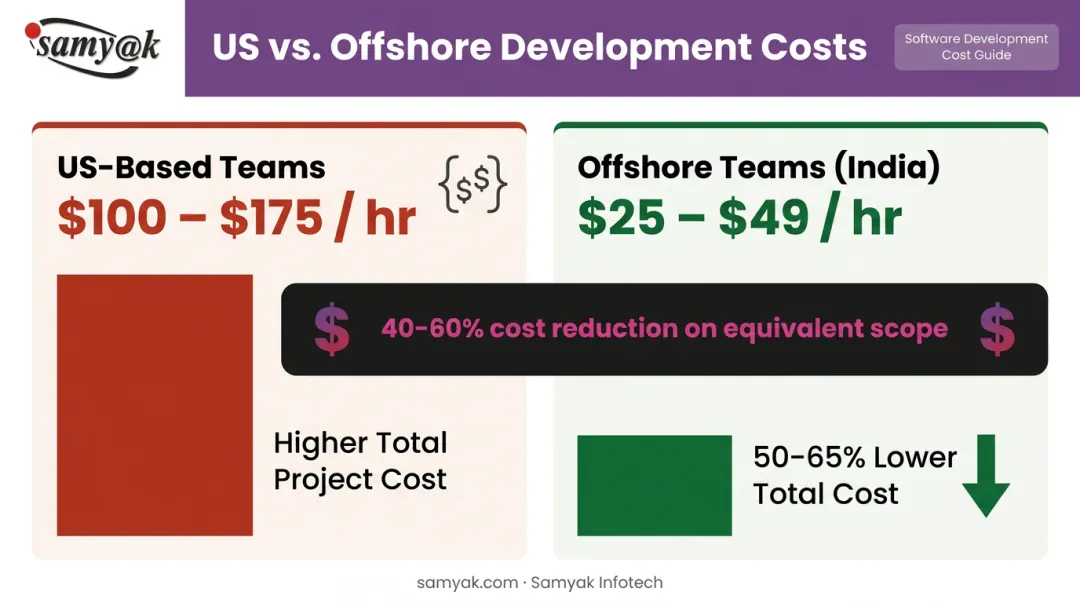 US versus offshore development hourly rate and total cost savings comparison chart