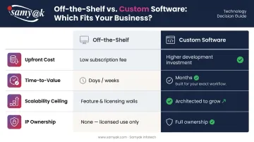 Custom software versus off-the-shelf tools four-dimension comparison infographic for startups