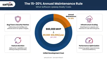 Startup post-launch software maintenance budget breakdown annual cost guideline infographic