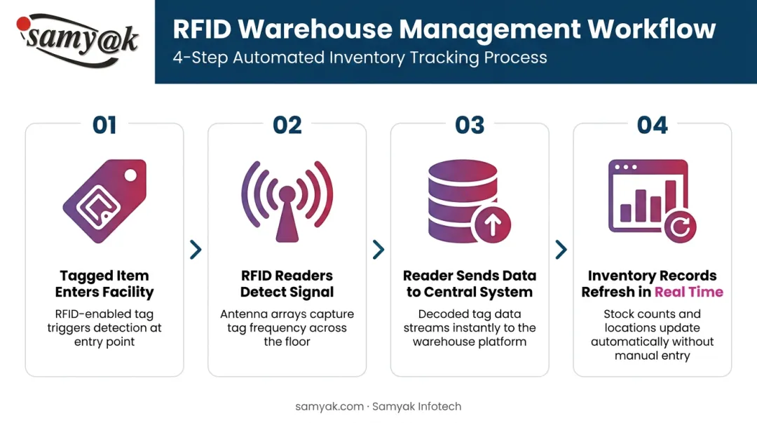 4-step RFID warehouse workflow from item tagging to real-time inventory update