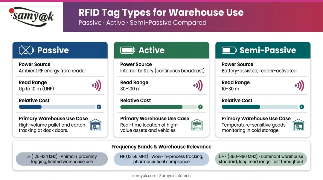 Three RFID tag types passive active semi-passive warehouse use cases comparison chart