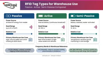 Three RFID tag types passive active semi-passive warehouse use cases comparison chart