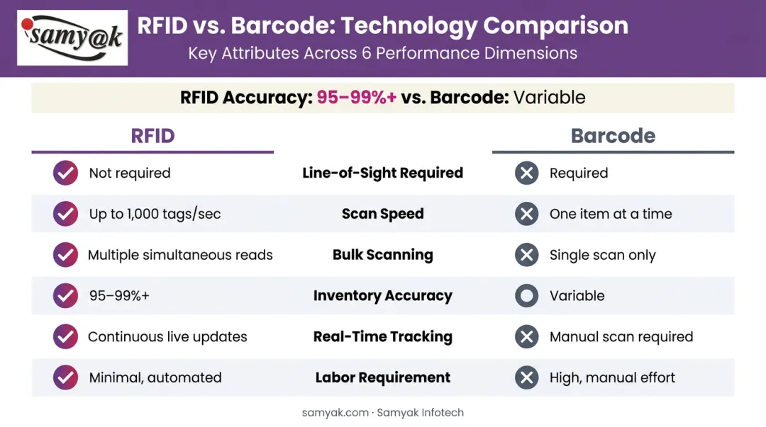 RFID versus barcode warehouse scanning speed and accuracy comparison infographic