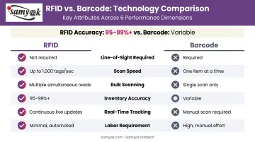 RFID versus barcode warehouse scanning speed and accuracy comparison infographic