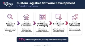 5-phase custom logistics software build process flow from discovery to maintenance