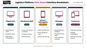 Logistics software user roles and interface requirements breakdown by role type