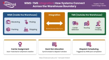 TMS and WMS integration bridge showing automated order handoff workflow