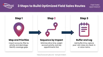 Three-step sales route building and optimization process flow infographic