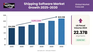 Shipping software market growth from 2025 to 2030 projected revenue chart