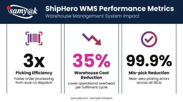 ShipHero warehouse management system performance metrics showing efficiency and cost reduction results