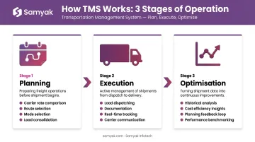 Three-stage TMS process flow planning execution and optimisation explained