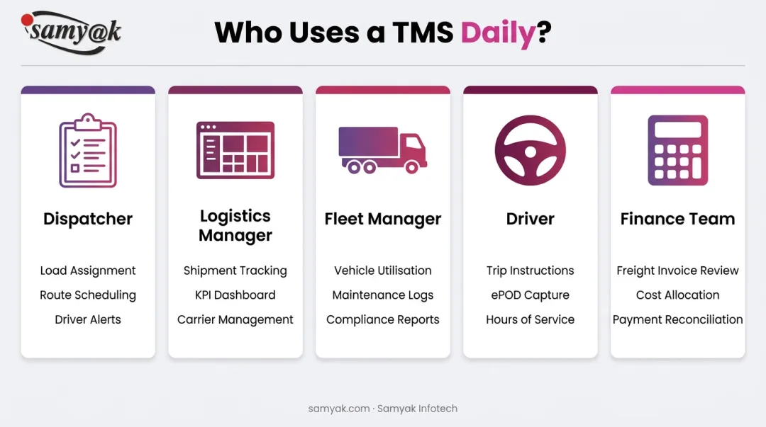 TMS daily user roles dispatchers logistics managers fleet managers drivers finance teams