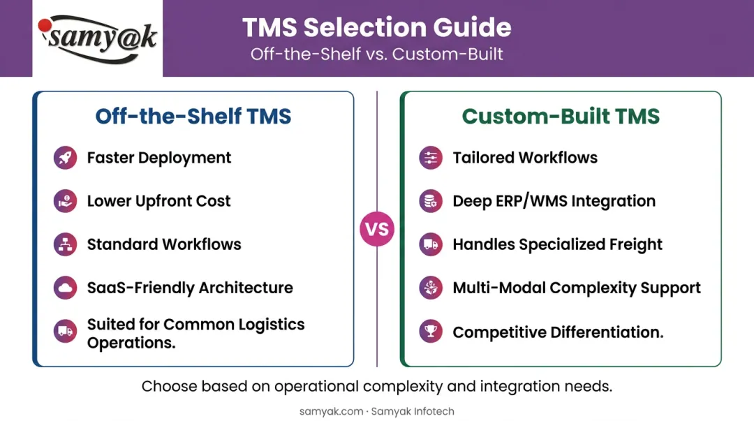 Custom TMS versus off-the-shelf TMS side-by-side decision comparison infographic