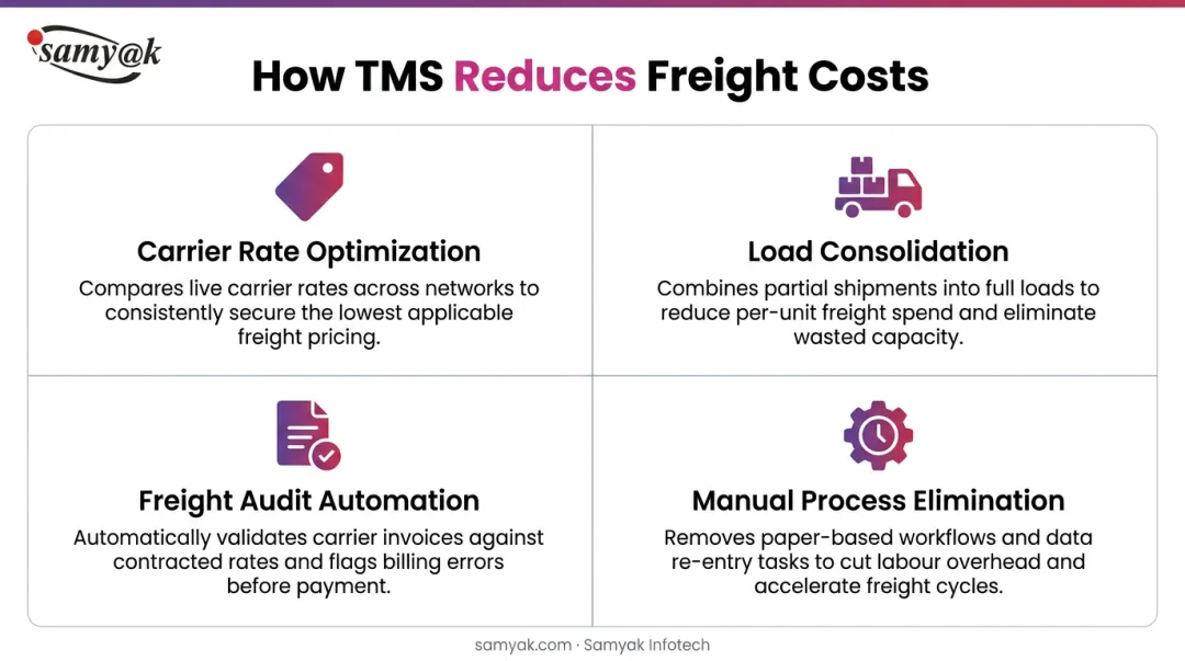 Four TMS cost reduction mechanisms carrier rates load consolidation billing and automation