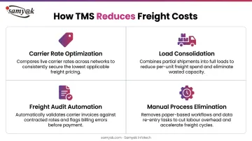 Four TMS cost reduction mechanisms carrier rates load consolidation billing and automation