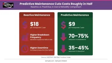 Predictive versus reactive maintenance cost and downtime reduction statistics comparison infographic