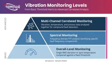 Three-tier vibration monitoring levels from overall RMS to multi-channel correlated analysis