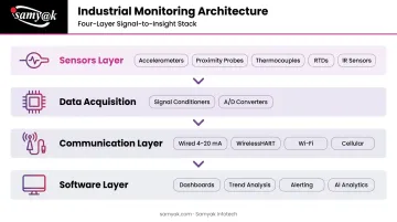 Vibration and temperature monitoring system four-layer architecture components diagram