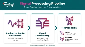 Three-stage vibration and temperature sensor signal processing pipeline flow diagram