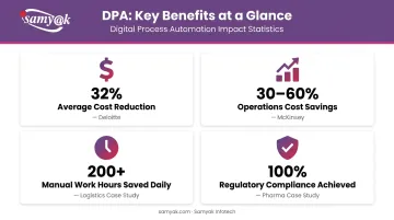 DPA operational efficiency and compliance benefits statistics infographic with key metrics