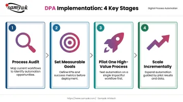 4-step phased DPA implementation process from audit to incremental scaling