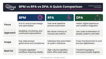 BPM versus RPA versus DPA side-by-side comparison of scope focus and approach