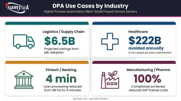 DPA industry use cases across logistics healthcare fintech and manufacturing with ROI highlights