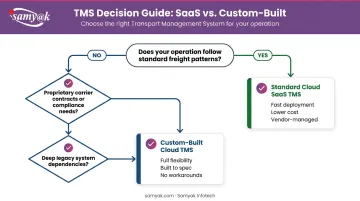 Decision flowchart for choosing standard SaaS TMS versus custom-built cloud TMS solution