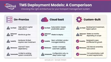 On-premise versus cloud SaaS versus custom TMS three-way comparison infographic