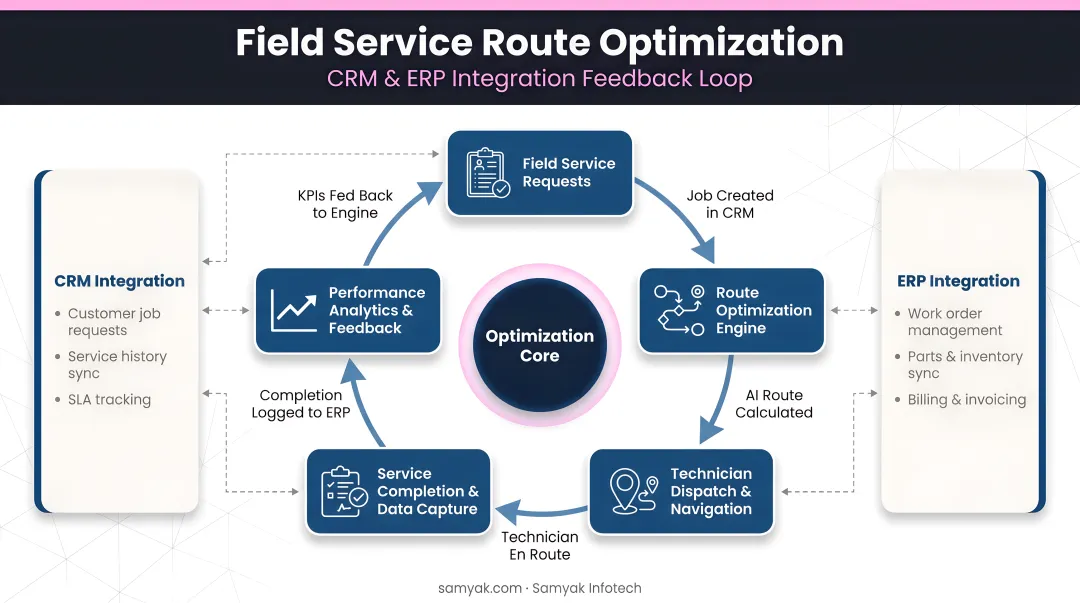Field service route optimization system integration feedback loop diagram CRM ERP