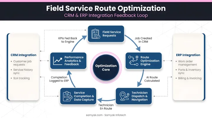 Field service route optimization system integration feedback loop diagram CRM ERP