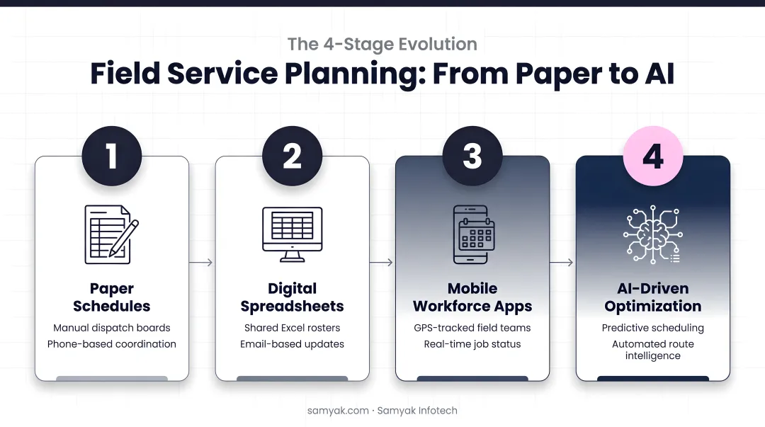4-stage field service planning evolution from paper schedules to AI-driven optimization