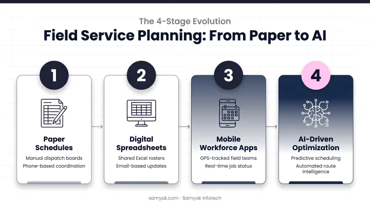 4-stage field service planning evolution from paper schedules to AI-driven optimization