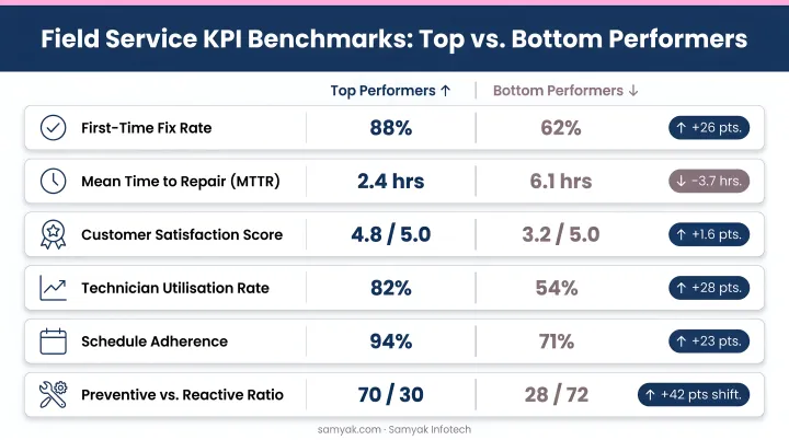 Field service KPI benchmarks comparison top performers versus bottom performers metrics