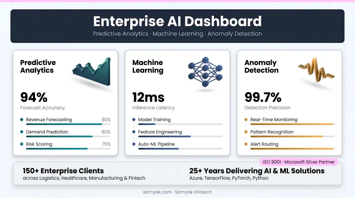 Enterprise AI dashboard showing predictive analytics machine learning and anomaly detection capabilities