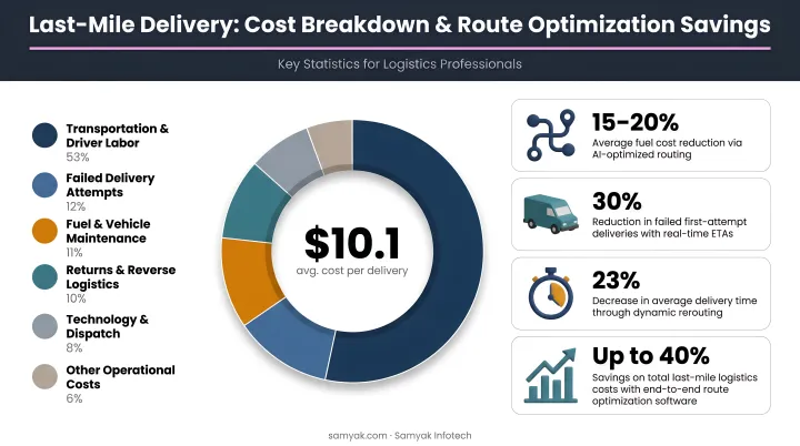 Last-mile delivery cost breakdown and route optimization savings statistics infographic