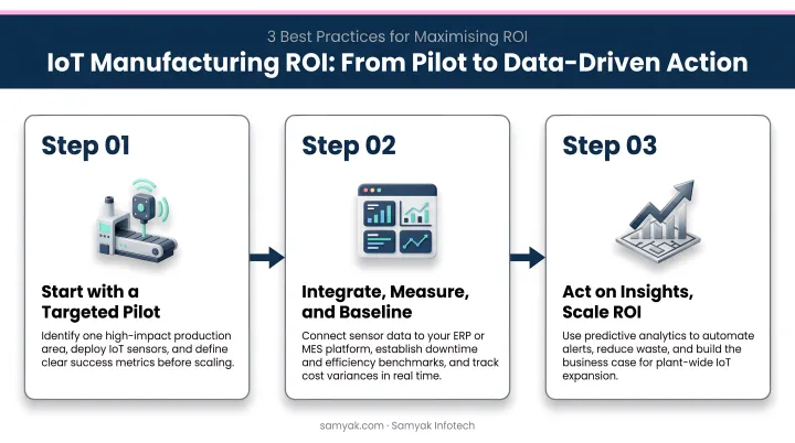 Three-step IoT manufacturing ROI best practices process from pilot to data-driven action