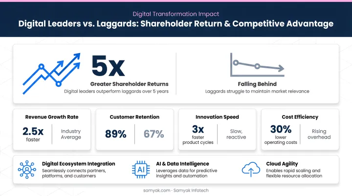 Digital leaders versus laggards shareholder return and competitive advantage comparison infographic