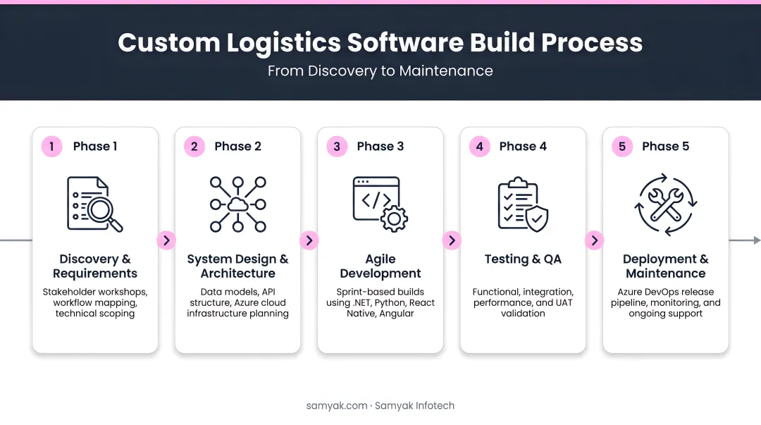 5-phase custom logistics software build process flow from discovery to maintenance