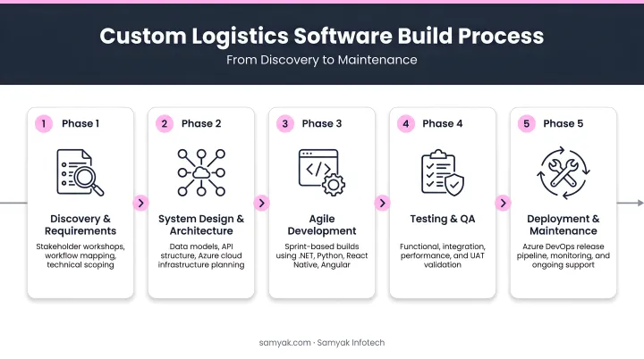 5-phase custom logistics software build process flow from discovery to maintenance