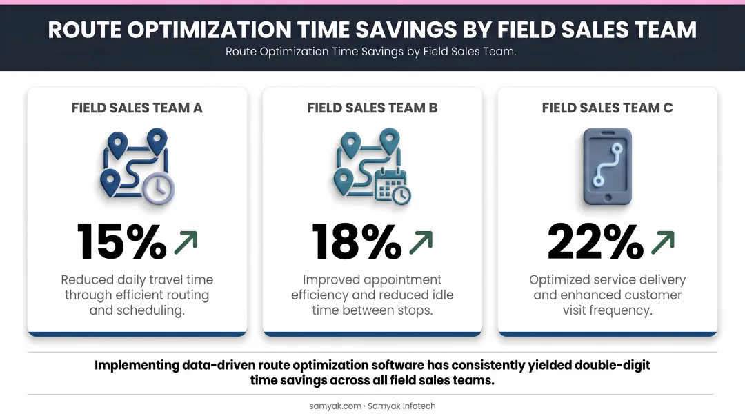 Three field sales teams route optimization time savings comparison statistics infographic