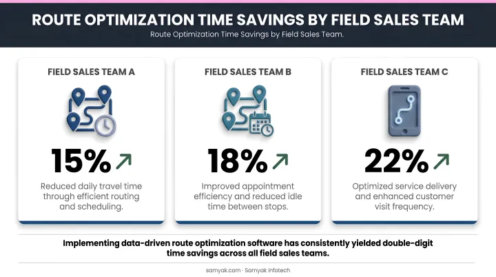 Three field sales teams route optimization time savings comparison statistics infographic
