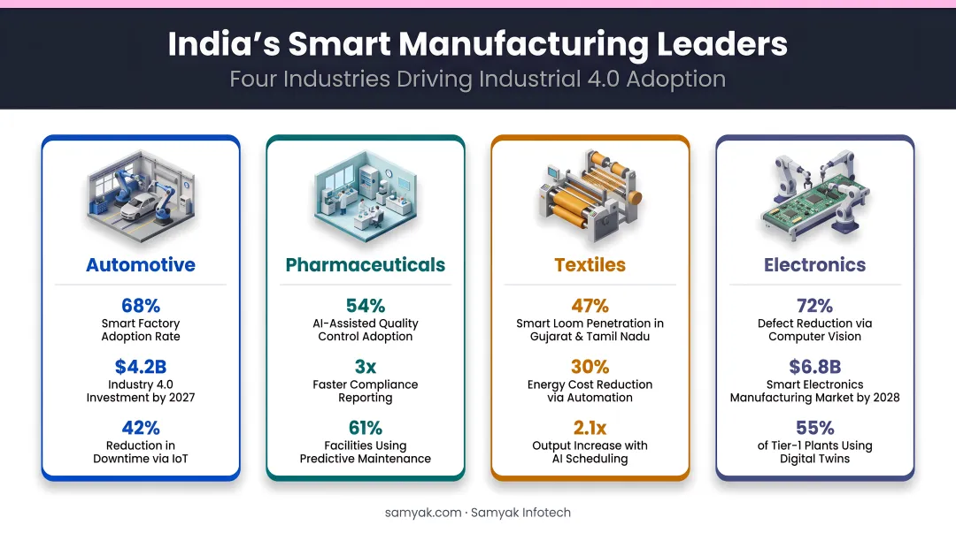 Four Indian industries leading smart manufacturing adoption with key statistics